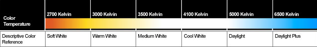 LED Lighting Different Kelvin Temperature Colors